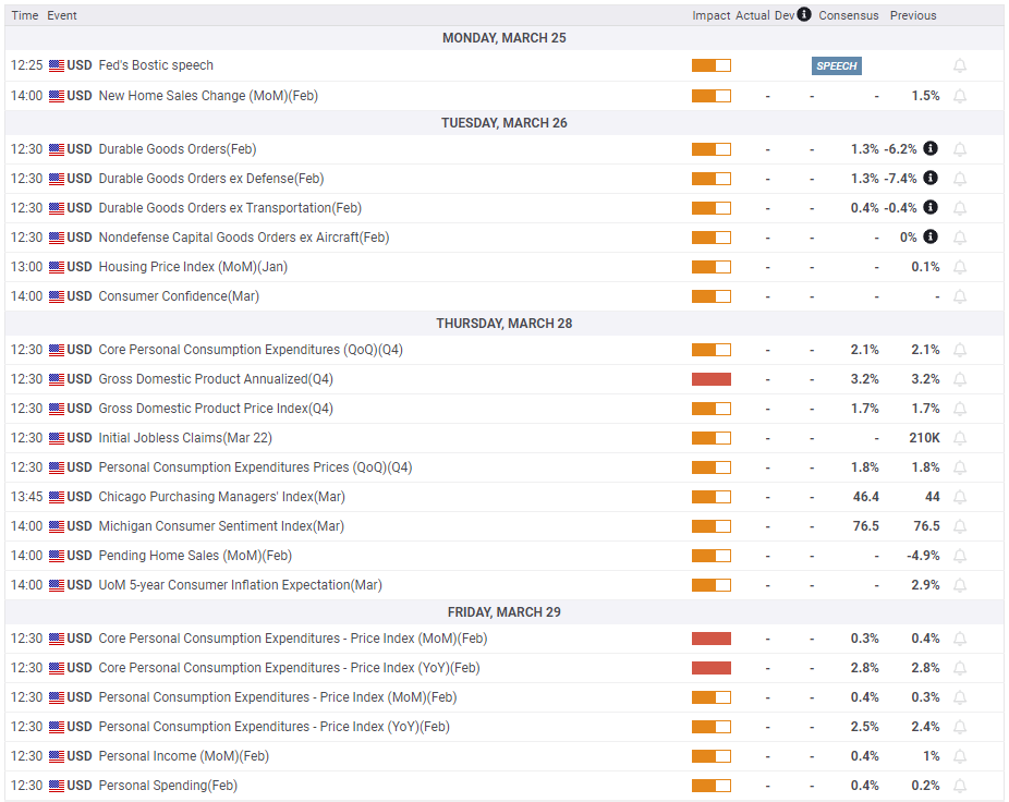 Federal Reserve, PCE, GDP, PMI, session, calendar, economic index, gold analysis 