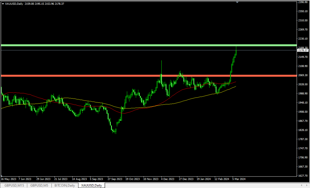 Forex , Market , Trader ,trade wizards , technical ,Strategy , Bitcoin , Cryptocurrency , Forex , Market , Paradox , economic index, gold analysis