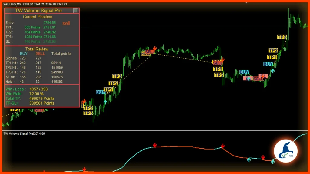 Volume Signal ,  powerful signal for global gold , mt5 , mt4 , mql5